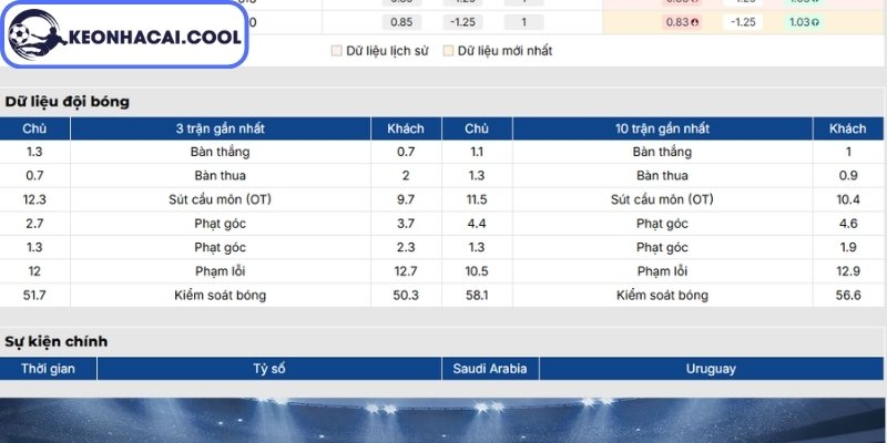 Soi kèo Ả Rập Xê Út vs Uruguay (05h00 16/06, FIFA World Cup) 1 Phong độ Ả Rập Xê Út mới nhất