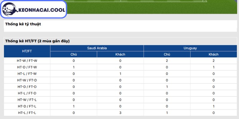 Soi kèo Ả Rập Xê Út vs Uruguay (05h00 16/06, FIFA World Cup) 3 Thông tin lực lượng Ả Rập Xê Út vs Uruguay (05h00 16/06, FIFA World Cup)
