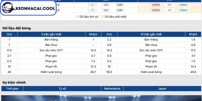 Soi kèo Hà Lan vs Nhật Bản (03h00 15/06, FIFA World Cup) 1 Phong độ Hà Lan gần nhất