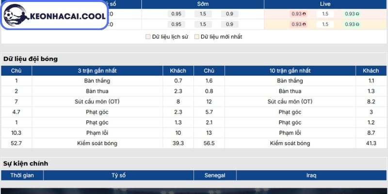 Phong độ Senegal mới đây